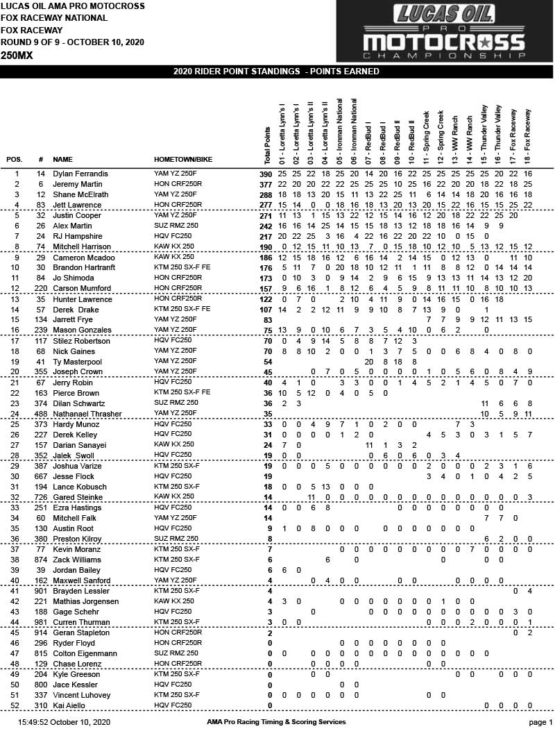 Lucas Oil Pro Motocross Fox Raceway Results and Final Standings